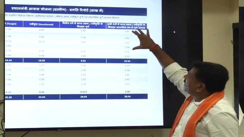 PM आवास योजना में छत्तीसगढ़ की बड़ी छलांग, नई सरकार बनने के बाद 11 लाख से ज्यादा घर पूरे