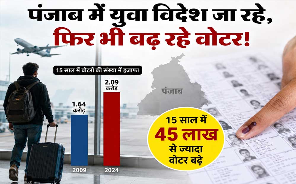 युवा विदेश गए तो भी बढ़ती रही पंजाब की वोटर लिस्ट, 2009 से 2024 तक 45 लाख से ज्यादा बढ़े मतदाता
